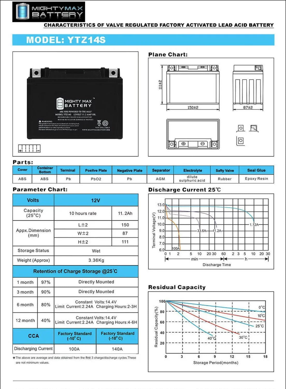 YTZ14S 12V 11.2AH Replacement Battery Suitable with Protek ETZ14S - 8 Pack