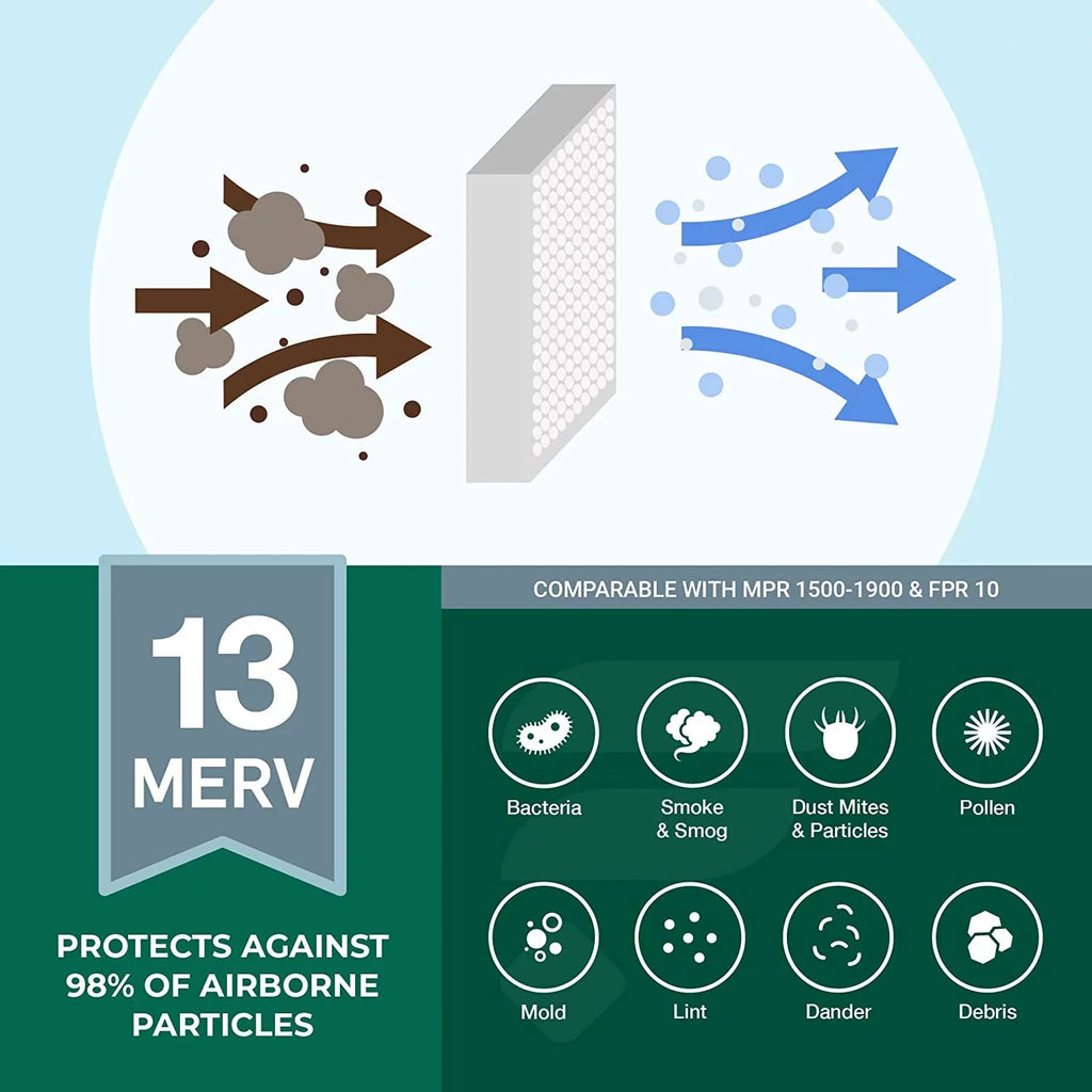 Filterbuy 12x24x1 MERV 13 Pleated HVAC AC Furnace Air Filters (3-Pack)