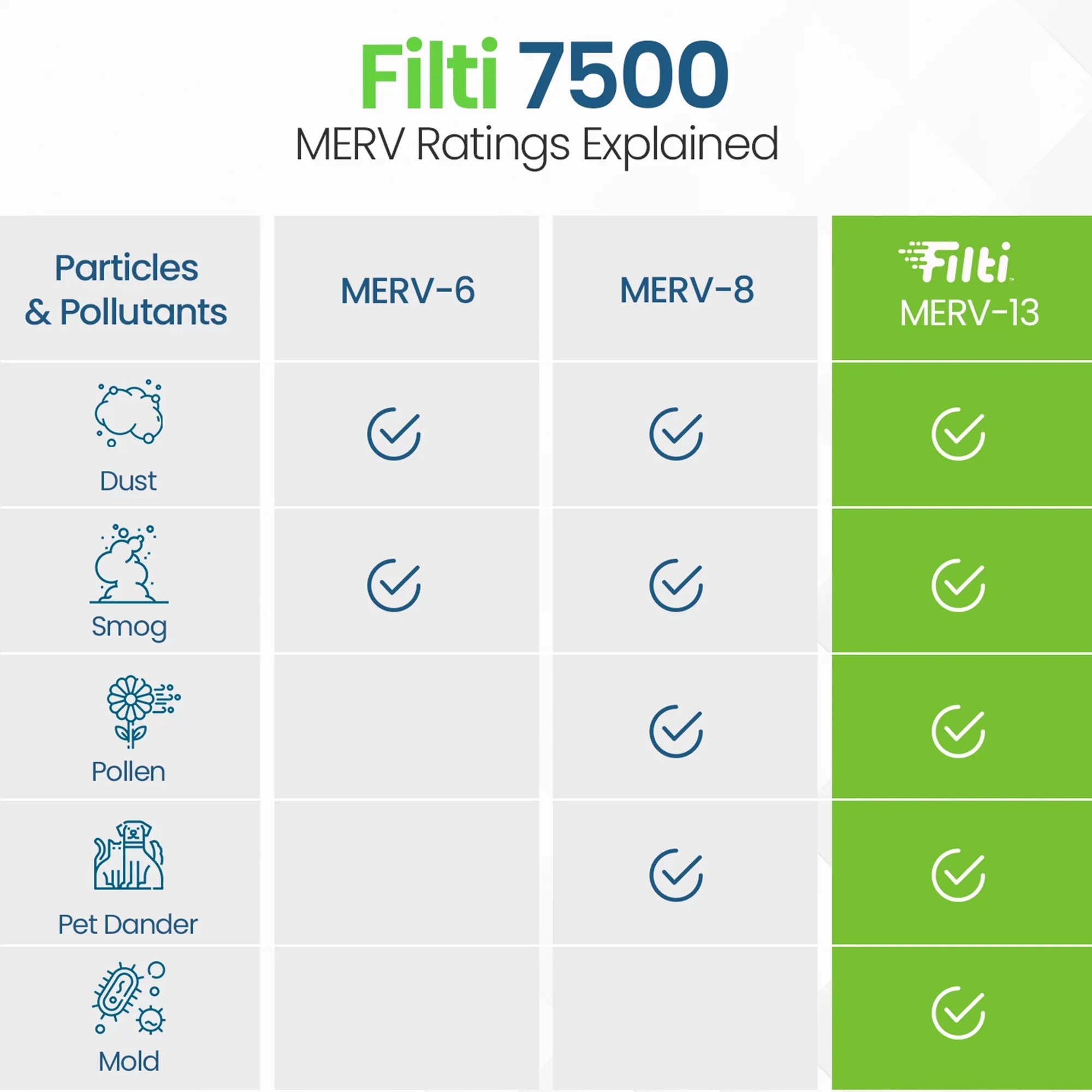 Filti 7500 16x2x20in Pleated Home HVAC Furnace MERV 13 Air Filter (4 Pack)