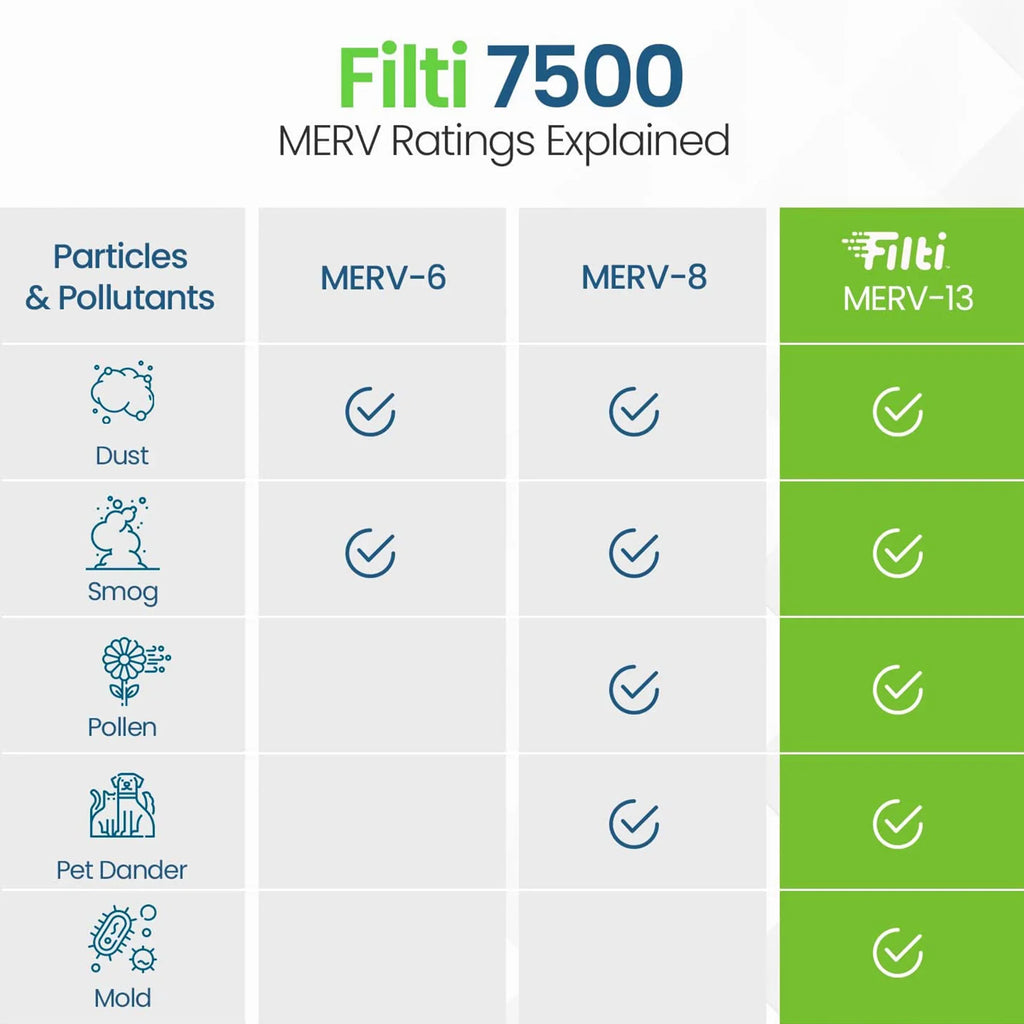 Filti 7500 Pleated Home HVAC Furnace 20x25x5 MERV 13 Air Filter (2 Pack)